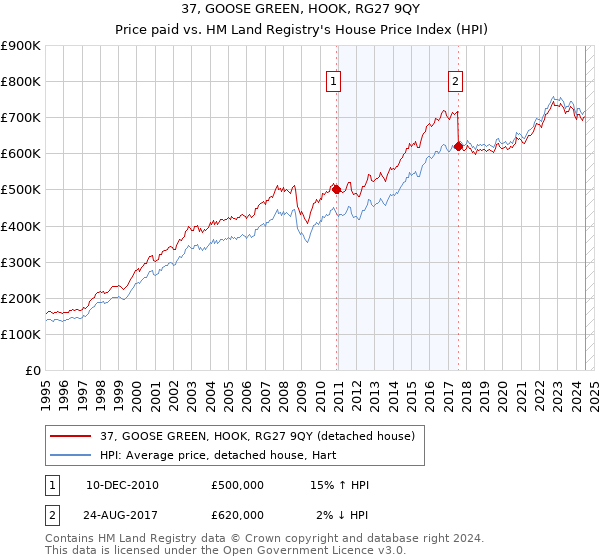 37, GOOSE GREEN, HOOK, RG27 9QY: Price paid vs HM Land Registry's House Price Index