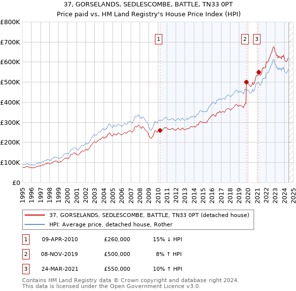 37, GORSELANDS, SEDLESCOMBE, BATTLE, TN33 0PT: Price paid vs HM Land Registry's House Price Index