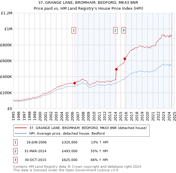 37, GRANGE LANE, BROMHAM, BEDFORD, MK43 8NR: Price paid vs HM Land Registry's House Price Index