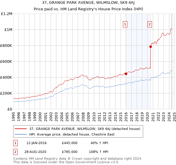 37, GRANGE PARK AVENUE, WILMSLOW, SK9 4AJ: Price paid vs HM Land Registry's House Price Index