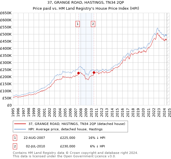 37, GRANGE ROAD, HASTINGS, TN34 2QP: Price paid vs HM Land Registry's House Price Index