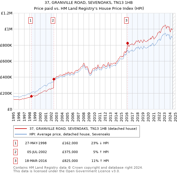 37, GRANVILLE ROAD, SEVENOAKS, TN13 1HB: Price paid vs HM Land Registry's House Price Index