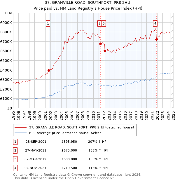 37, GRANVILLE ROAD, SOUTHPORT, PR8 2HU: Price paid vs HM Land Registry's House Price Index