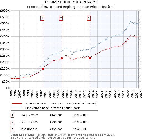 37, GRASSHOLME, YORK, YO24 2ST: Price paid vs HM Land Registry's House Price Index