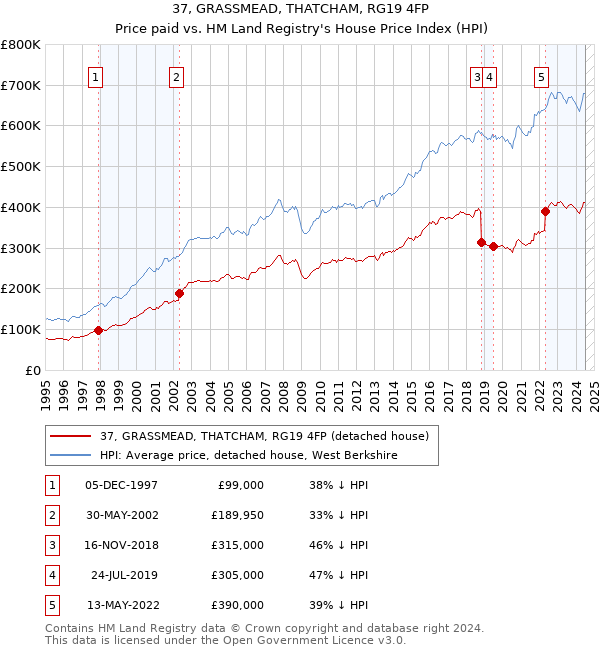 37, GRASSMEAD, THATCHAM, RG19 4FP: Price paid vs HM Land Registry's House Price Index