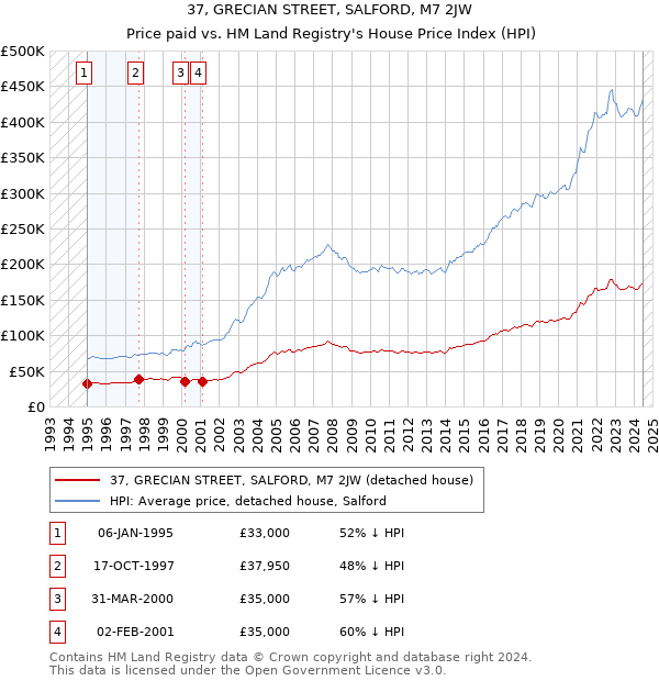 37, GRECIAN STREET, SALFORD, M7 2JW: Price paid vs HM Land Registry's House Price Index