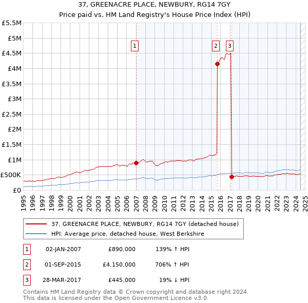 37, GREENACRE PLACE, NEWBURY, RG14 7GY: Price paid vs HM Land Registry's House Price Index