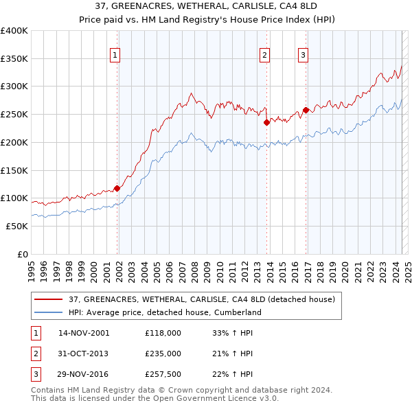 37, GREENACRES, WETHERAL, CARLISLE, CA4 8LD: Price paid vs HM Land Registry's House Price Index