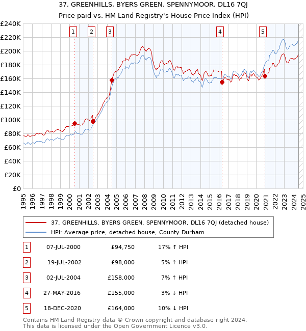 37, GREENHILLS, BYERS GREEN, SPENNYMOOR, DL16 7QJ: Price paid vs HM Land Registry's House Price Index