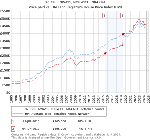 37, GREENWAYS, NORWICH, NR4 6PA: Price paid vs HM Land Registry's House Price Index