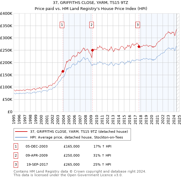 37, GRIFFITHS CLOSE, YARM, TS15 9TZ: Price paid vs HM Land Registry's House Price Index