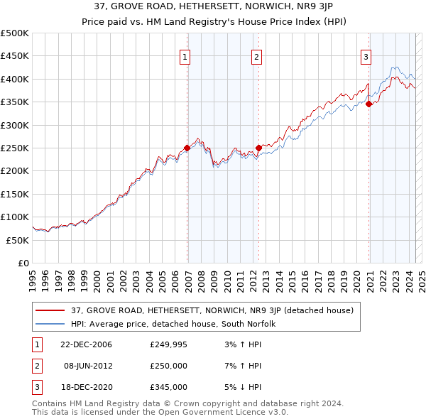 37, GROVE ROAD, HETHERSETT, NORWICH, NR9 3JP: Price paid vs HM Land Registry's House Price Index