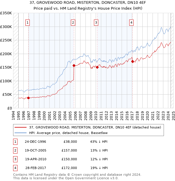 37, GROVEWOOD ROAD, MISTERTON, DONCASTER, DN10 4EF: Price paid vs HM Land Registry's House Price Index