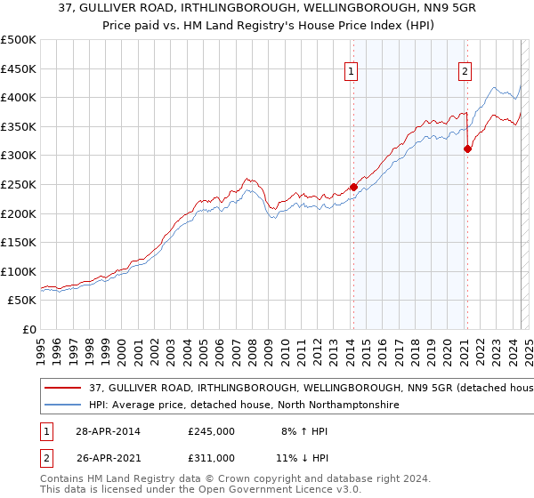 37, GULLIVER ROAD, IRTHLINGBOROUGH, WELLINGBOROUGH, NN9 5GR: Price paid vs HM Land Registry's House Price Index