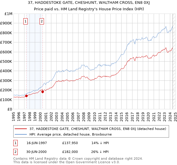 37, HADDESTOKE GATE, CHESHUNT, WALTHAM CROSS, EN8 0XJ: Price paid vs HM Land Registry's House Price Index