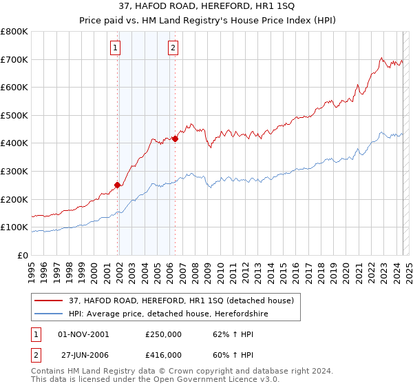 37, HAFOD ROAD, HEREFORD, HR1 1SQ: Price paid vs HM Land Registry's House Price Index