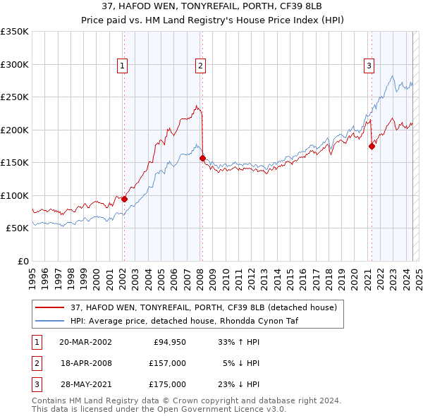 37, HAFOD WEN, TONYREFAIL, PORTH, CF39 8LB: Price paid vs HM Land Registry's House Price Index