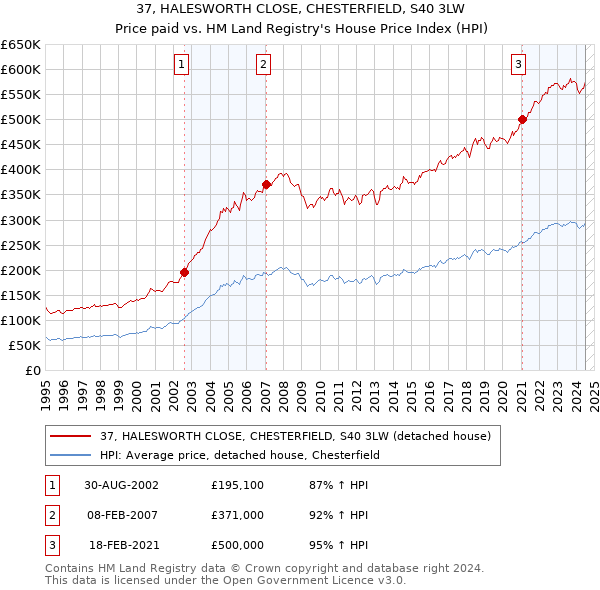 37, HALESWORTH CLOSE, CHESTERFIELD, S40 3LW: Price paid vs HM Land Registry's House Price Index