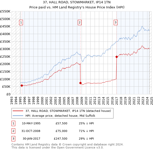 37, HALL ROAD, STOWMARKET, IP14 1TN: Price paid vs HM Land Registry's House Price Index