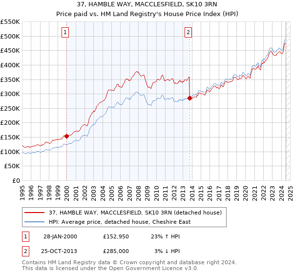 37, HAMBLE WAY, MACCLESFIELD, SK10 3RN: Price paid vs HM Land Registry's House Price Index