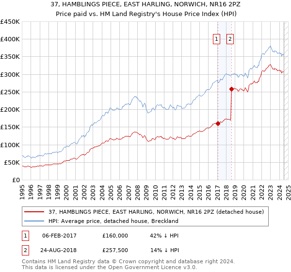 37, HAMBLINGS PIECE, EAST HARLING, NORWICH, NR16 2PZ: Price paid vs HM Land Registry's House Price Index