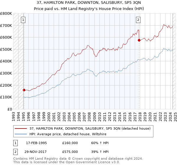 37, HAMILTON PARK, DOWNTON, SALISBURY, SP5 3QN: Price paid vs HM Land Registry's House Price Index