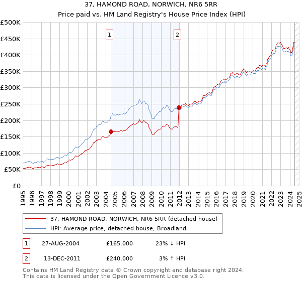 37, HAMOND ROAD, NORWICH, NR6 5RR: Price paid vs HM Land Registry's House Price Index