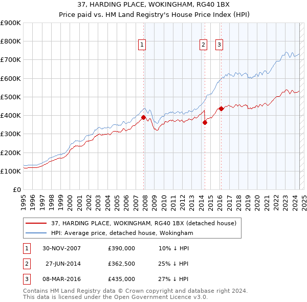 37, HARDING PLACE, WOKINGHAM, RG40 1BX: Price paid vs HM Land Registry's House Price Index