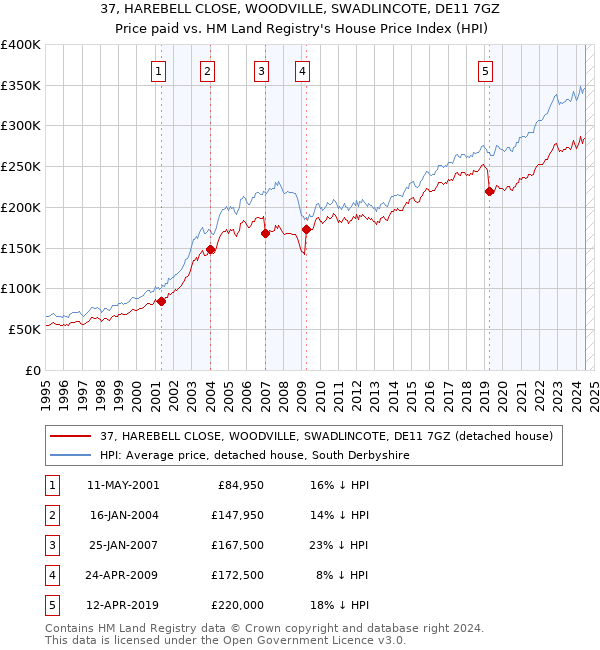 37, HAREBELL CLOSE, WOODVILLE, SWADLINCOTE, DE11 7GZ: Price paid vs HM Land Registry's House Price Index