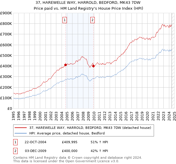 37, HAREWELLE WAY, HARROLD, BEDFORD, MK43 7DW: Price paid vs HM Land Registry's House Price Index