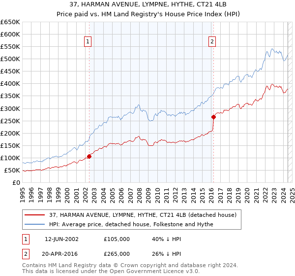 37, HARMAN AVENUE, LYMPNE, HYTHE, CT21 4LB: Price paid vs HM Land Registry's House Price Index