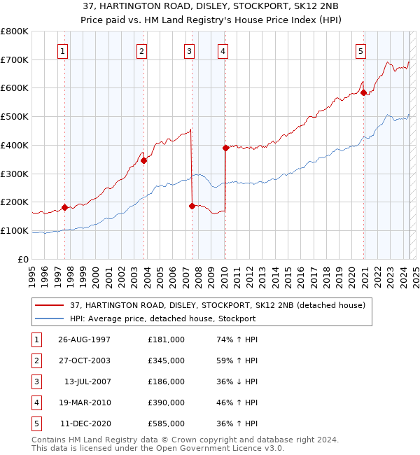 37, HARTINGTON ROAD, DISLEY, STOCKPORT, SK12 2NB: Price paid vs HM Land Registry's House Price Index