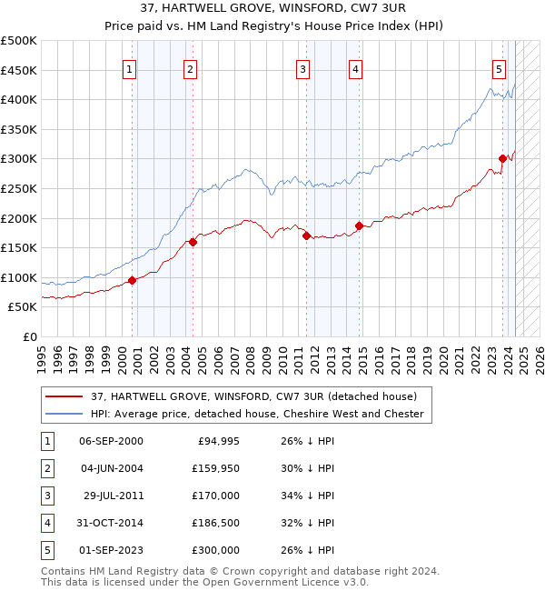 37, HARTWELL GROVE, WINSFORD, CW7 3UR: Price paid vs HM Land Registry's House Price Index