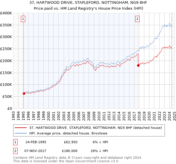 37, HARTWOOD DRIVE, STAPLEFORD, NOTTINGHAM, NG9 8HF: Price paid vs HM Land Registry's House Price Index