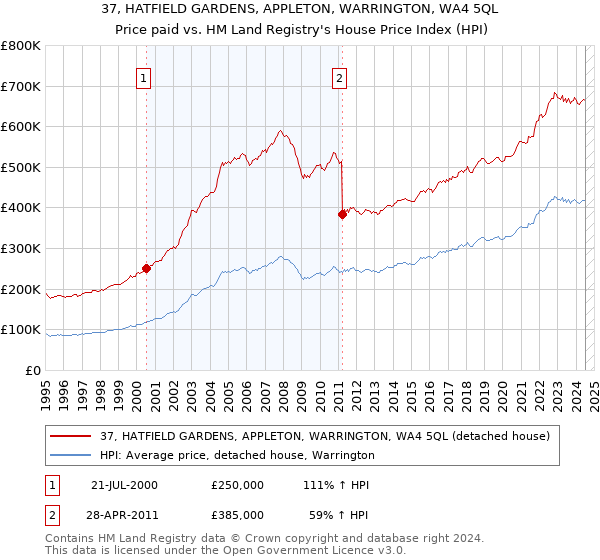 37, HATFIELD GARDENS, APPLETON, WARRINGTON, WA4 5QL: Price paid vs HM Land Registry's House Price Index