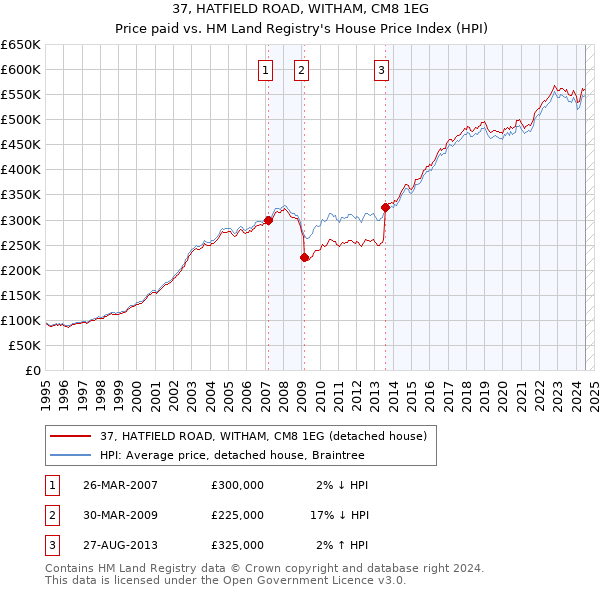 37, HATFIELD ROAD, WITHAM, CM8 1EG: Price paid vs HM Land Registry's House Price Index