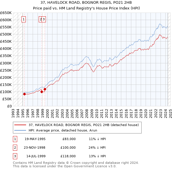 37, HAVELOCK ROAD, BOGNOR REGIS, PO21 2HB: Price paid vs HM Land Registry's House Price Index