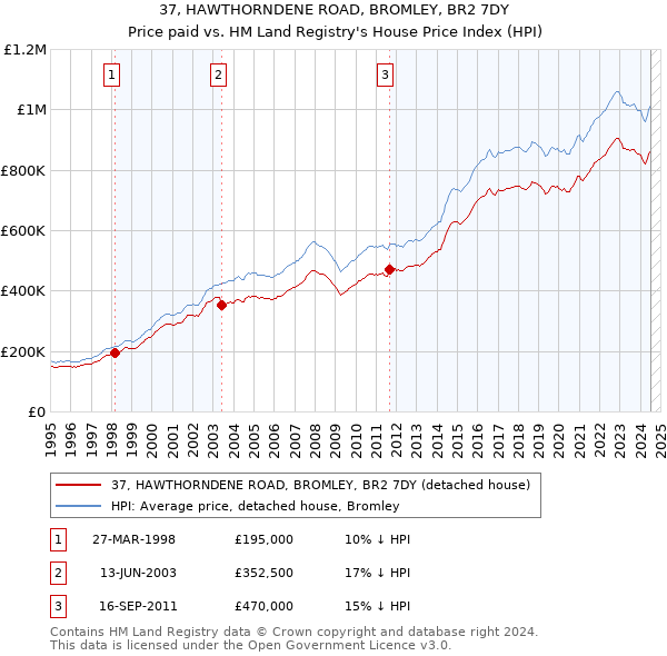 37, HAWTHORNDENE ROAD, BROMLEY, BR2 7DY: Price paid vs HM Land Registry's House Price Index