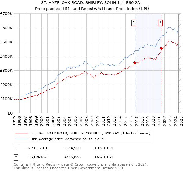 37, HAZELOAK ROAD, SHIRLEY, SOLIHULL, B90 2AY: Price paid vs HM Land Registry's House Price Index