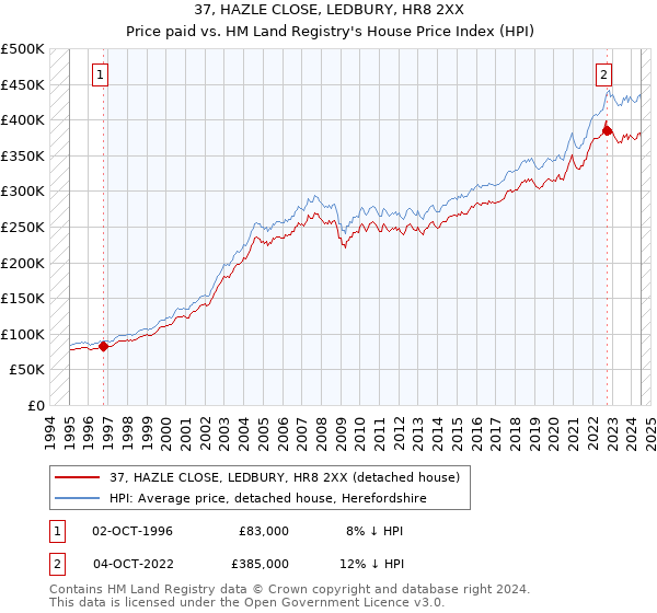 37, HAZLE CLOSE, LEDBURY, HR8 2XX: Price paid vs HM Land Registry's House Price Index