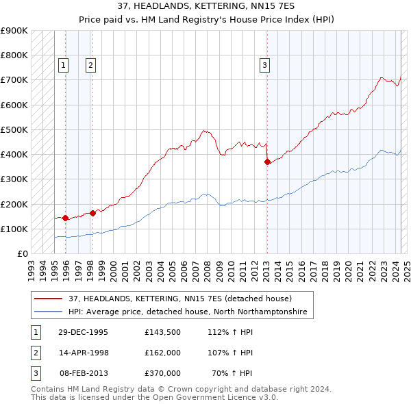 37, HEADLANDS, KETTERING, NN15 7ES: Price paid vs HM Land Registry's House Price Index