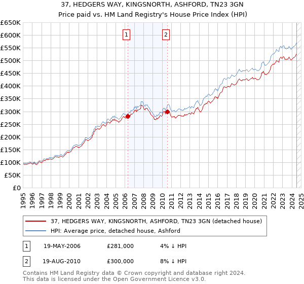 37, HEDGERS WAY, KINGSNORTH, ASHFORD, TN23 3GN: Price paid vs HM Land Registry's House Price Index