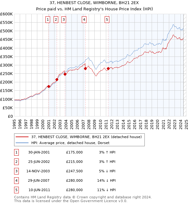 37, HENBEST CLOSE, WIMBORNE, BH21 2EX: Price paid vs HM Land Registry's House Price Index