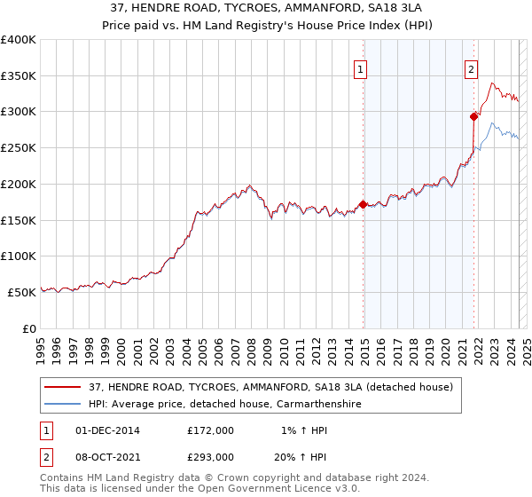 37, HENDRE ROAD, TYCROES, AMMANFORD, SA18 3LA: Price paid vs HM Land Registry's House Price Index