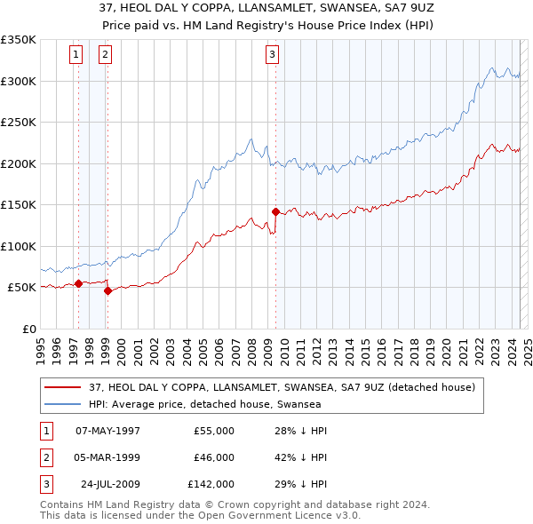 37, HEOL DAL Y COPPA, LLANSAMLET, SWANSEA, SA7 9UZ: Price paid vs HM Land Registry's House Price Index