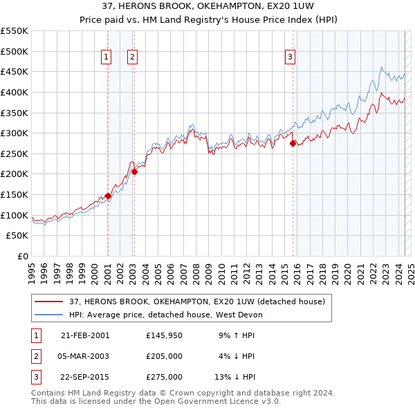 37, HERONS BROOK, OKEHAMPTON, EX20 1UW: Price paid vs HM Land Registry's House Price Index