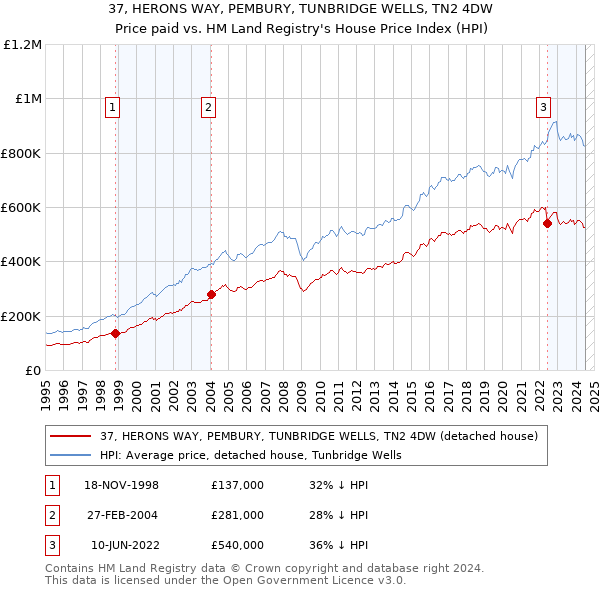 37, HERONS WAY, PEMBURY, TUNBRIDGE WELLS, TN2 4DW: Price paid vs HM Land Registry's House Price Index