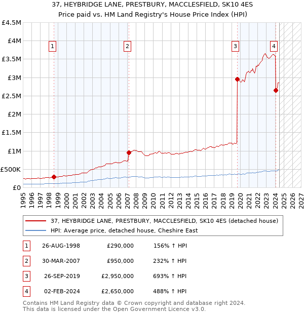 37, HEYBRIDGE LANE, PRESTBURY, MACCLESFIELD, SK10 4ES: Price paid vs HM Land Registry's House Price Index