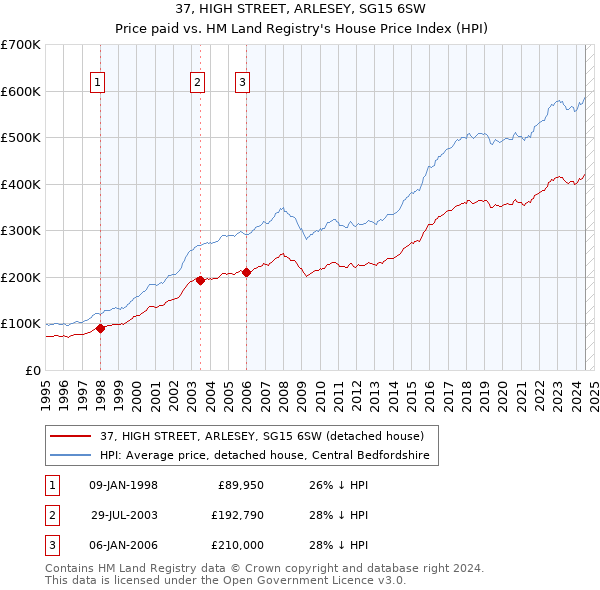 37, HIGH STREET, ARLESEY, SG15 6SW: Price paid vs HM Land Registry's House Price Index