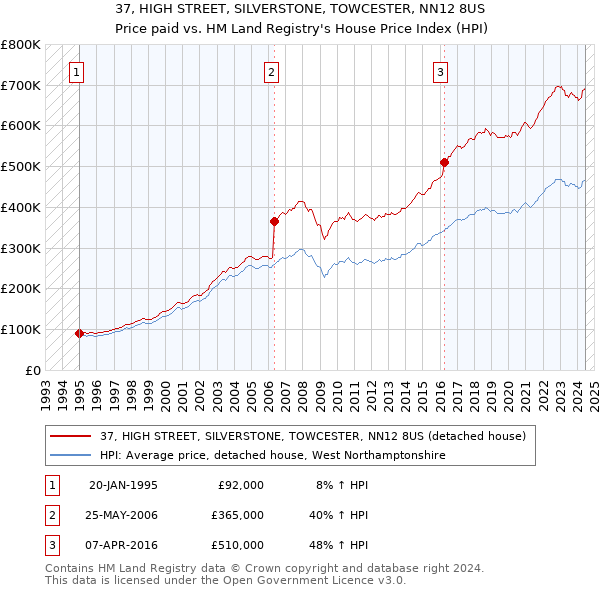 37, HIGH STREET, SILVERSTONE, TOWCESTER, NN12 8US: Price paid vs HM Land Registry's House Price Index